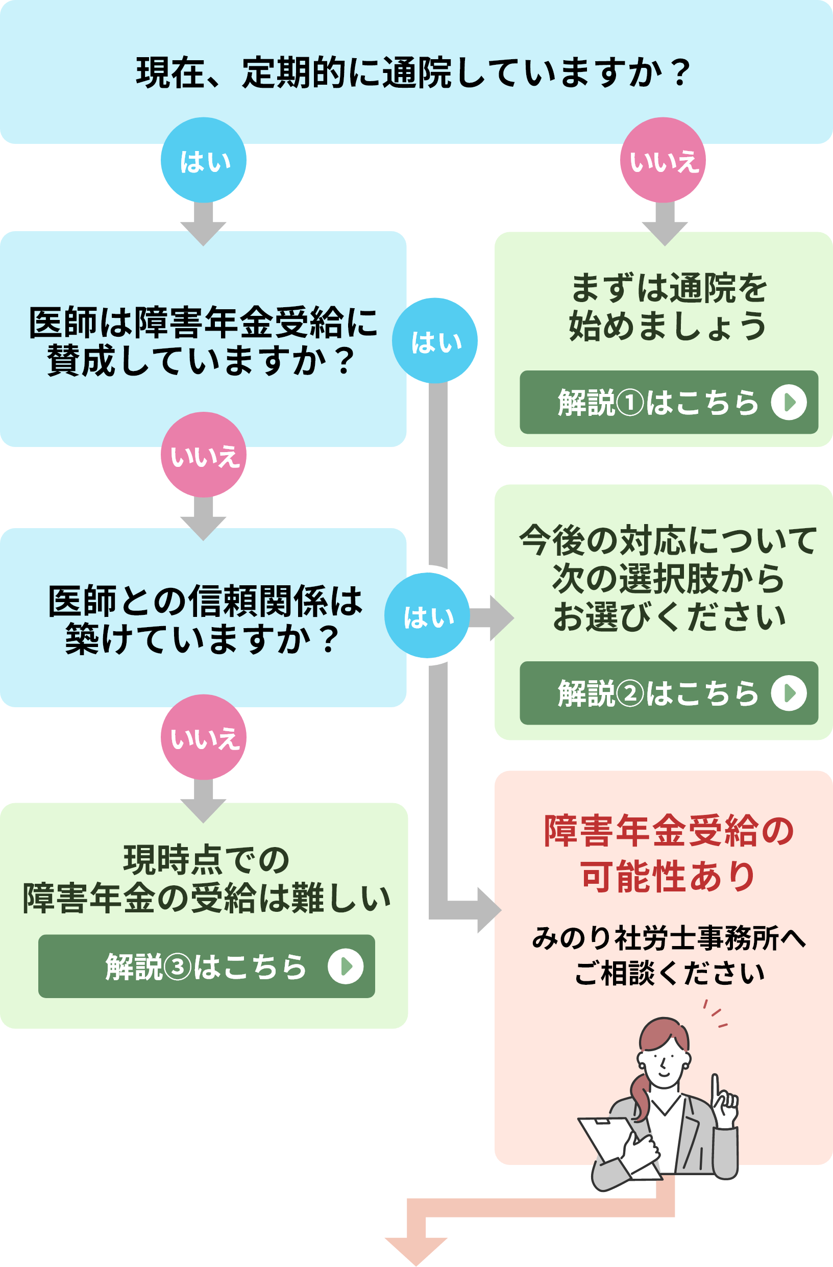 医師との関係チャート
