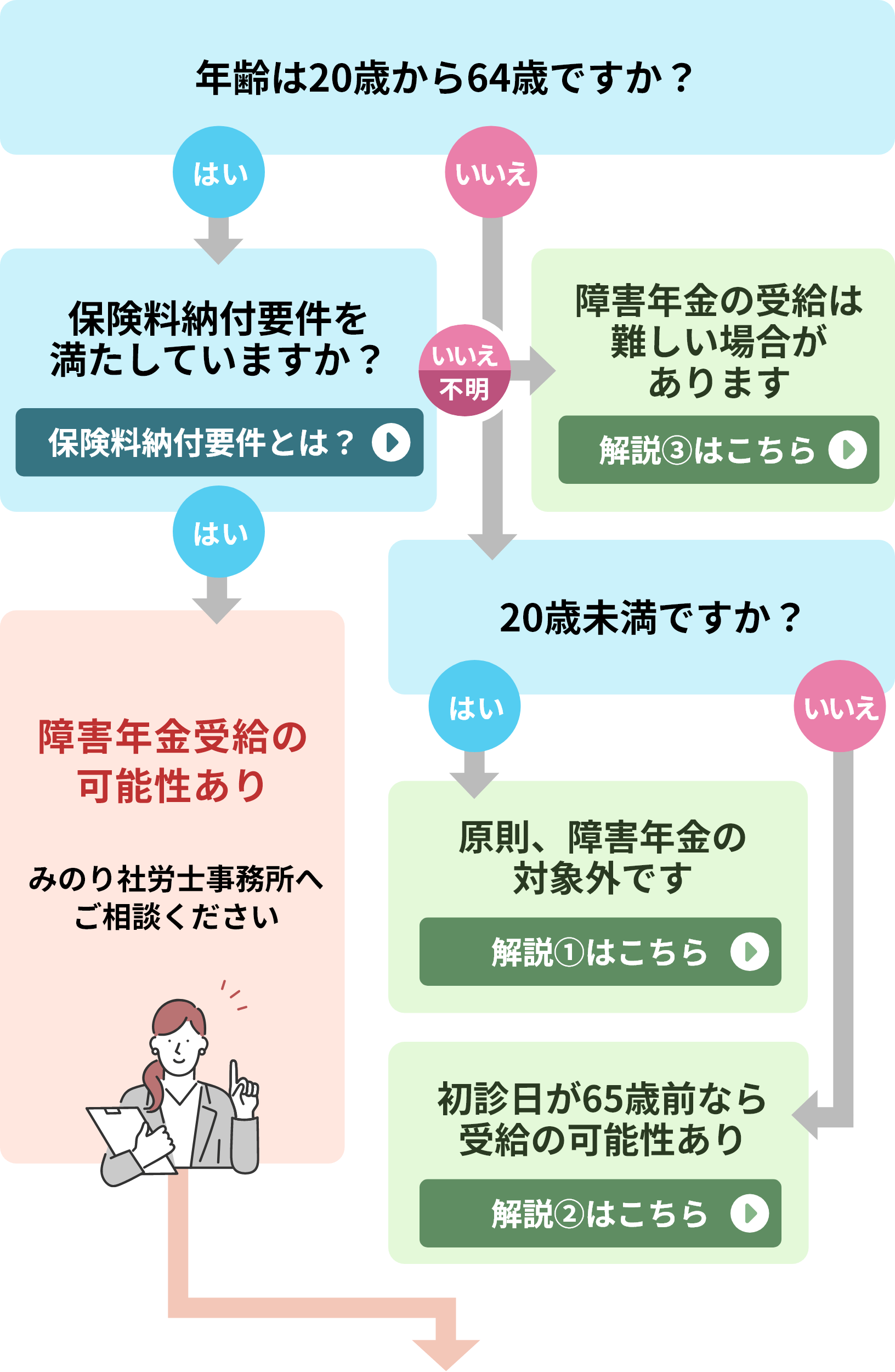 受給要件チャート