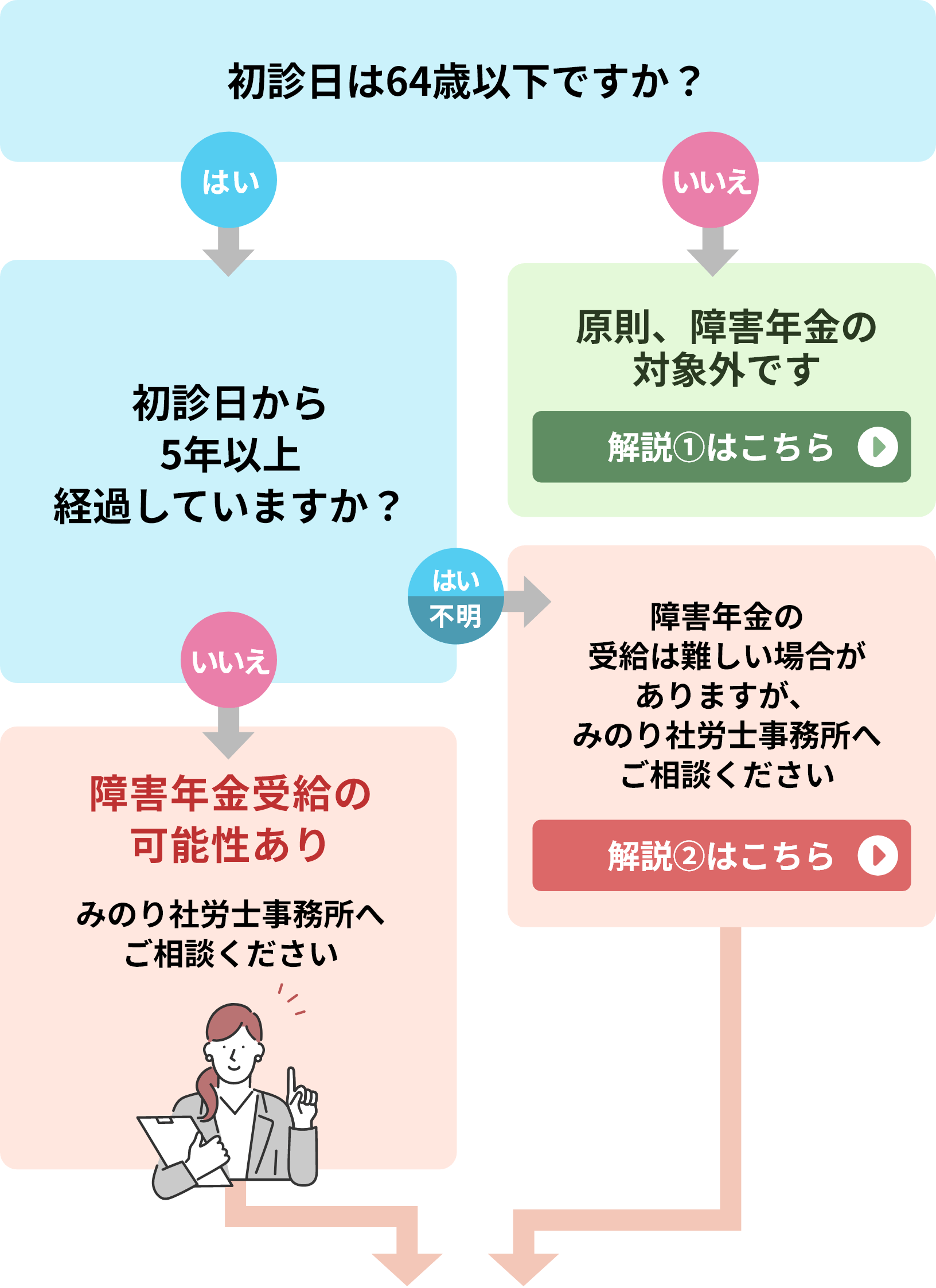 初診日チャート