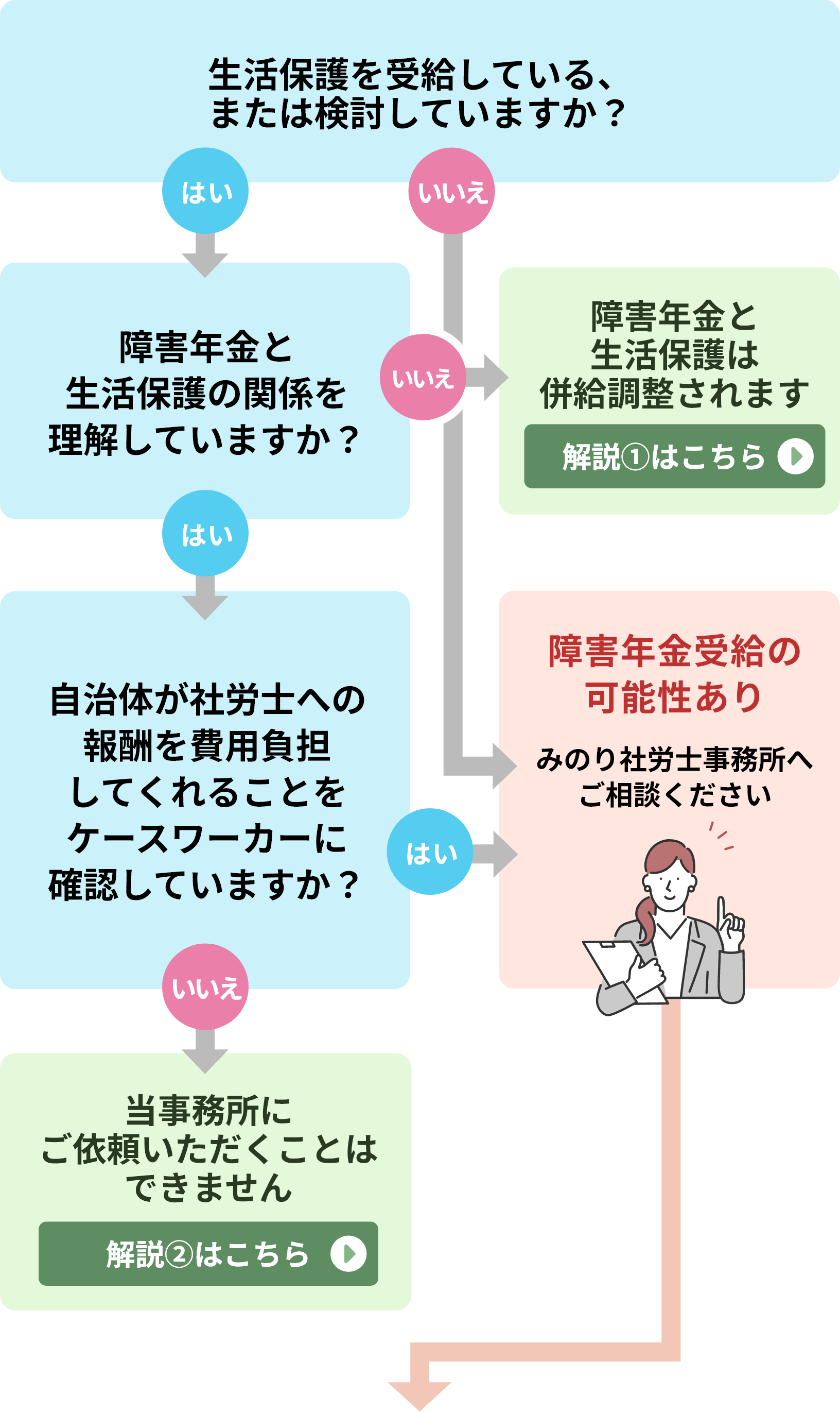 生活保護チャート