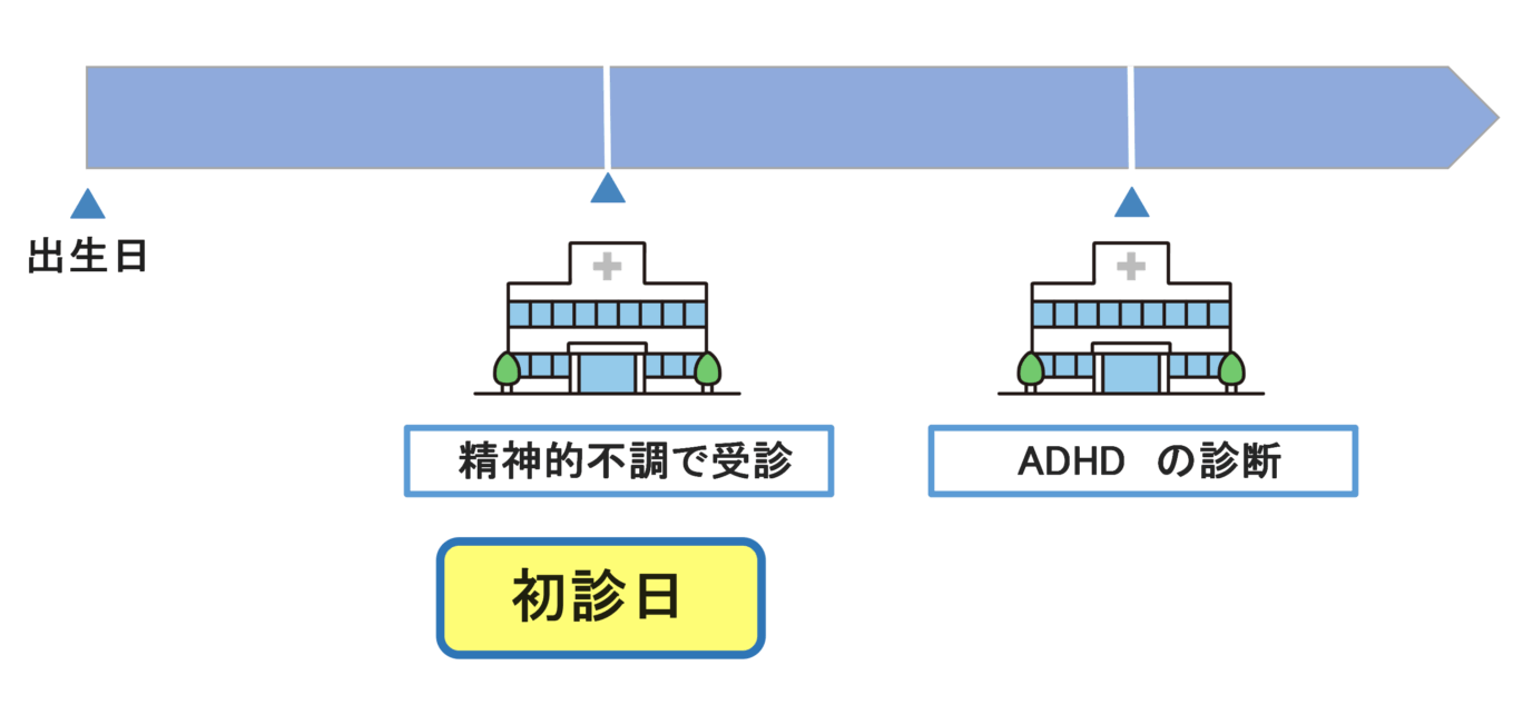 ADHDと他の精神障害の初診日