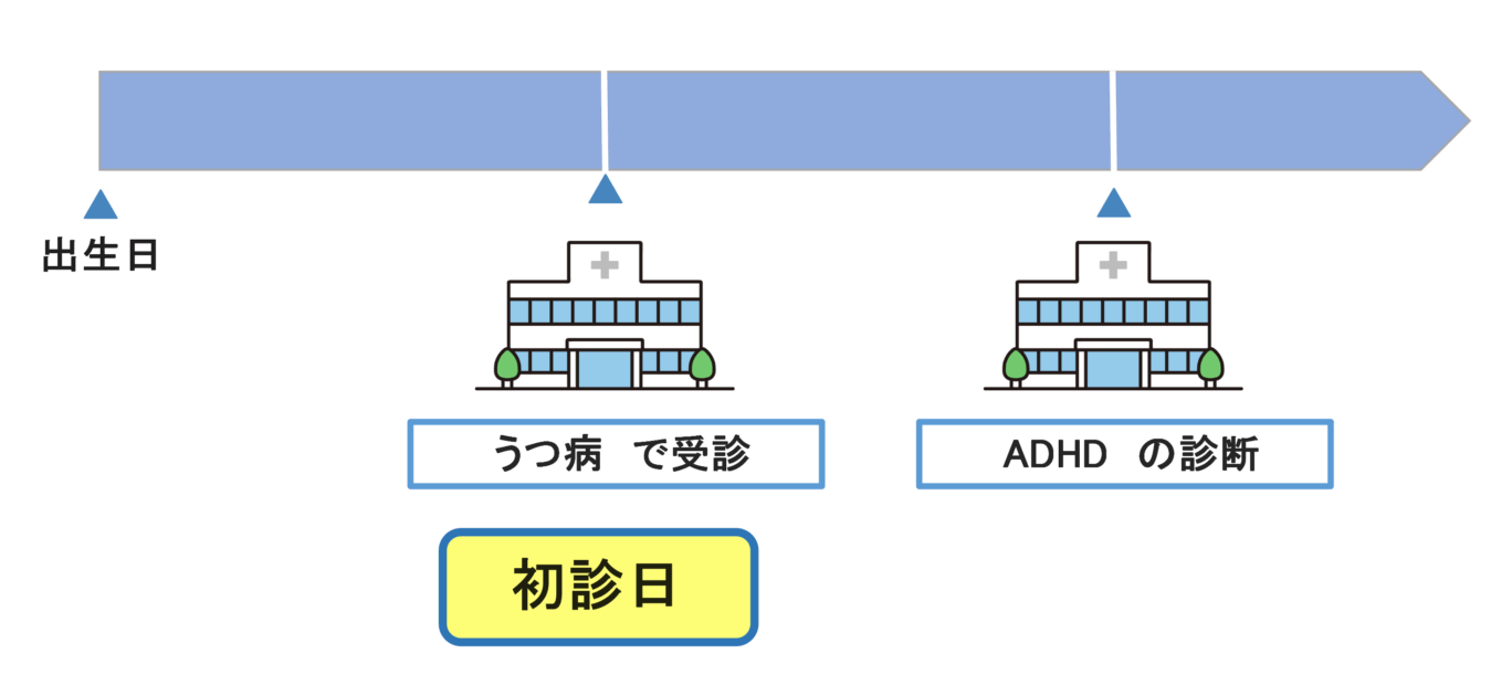 ADHDとうつ病の初診日