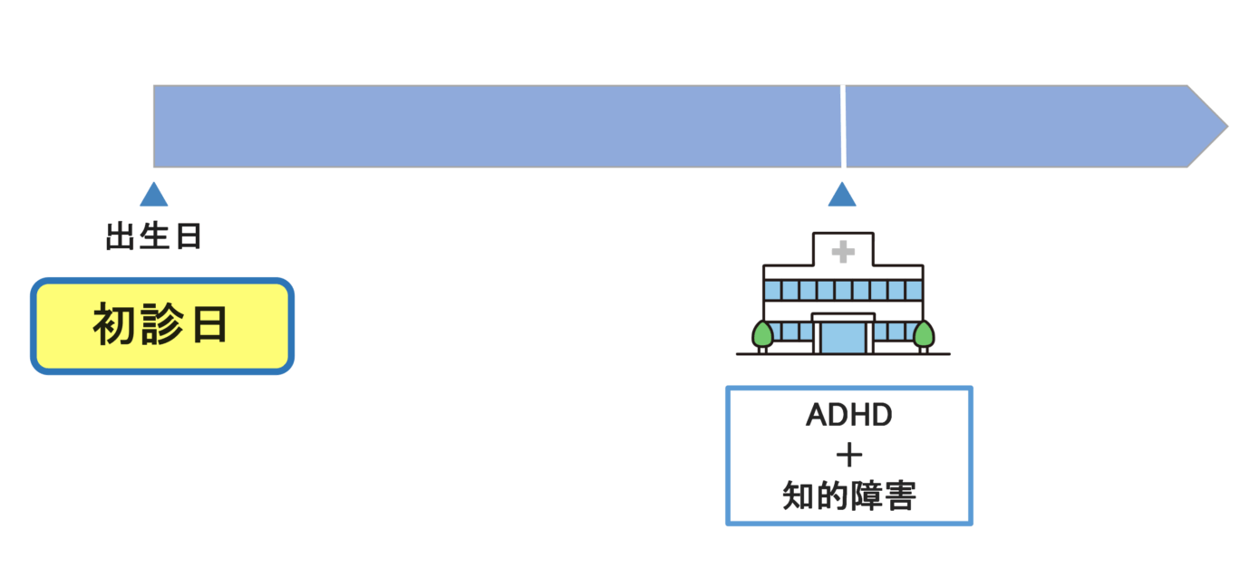 ADHDと知的障害の初診日