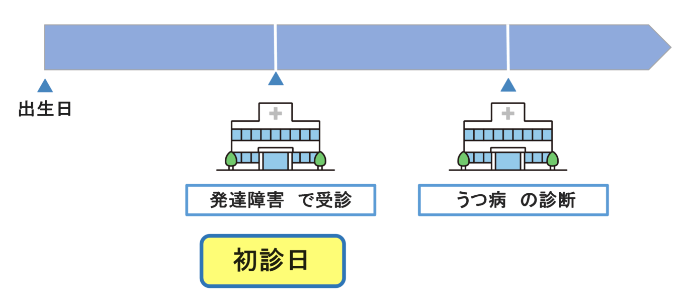 うつ病と発達障害の初診日