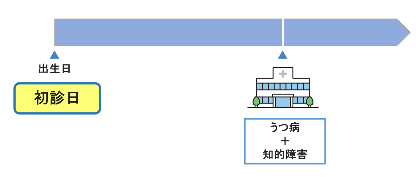 うつ病と知的障害の初診日