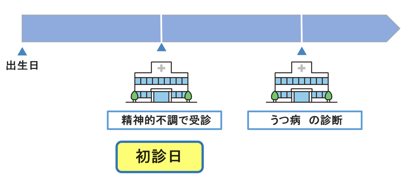 うつ病の初診日