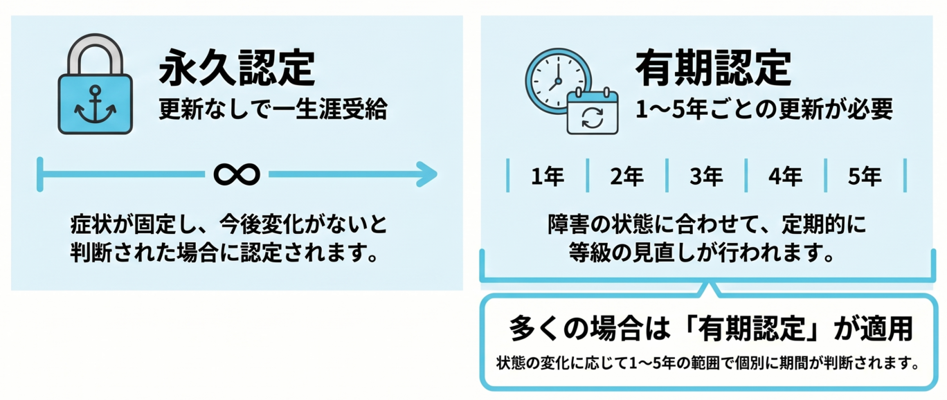 障害 基礎 年金 の 更新 は 難しい