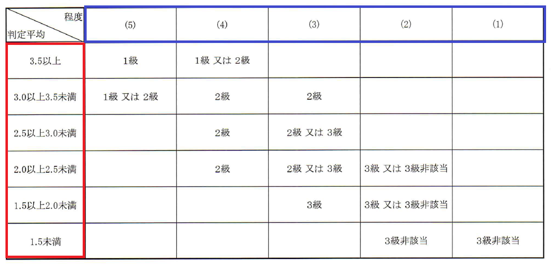 障害等級の目安