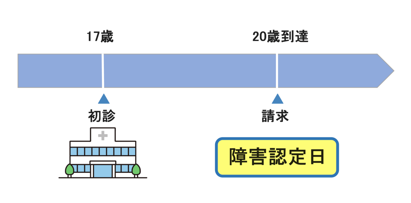 20歳前傷病による障害認定日