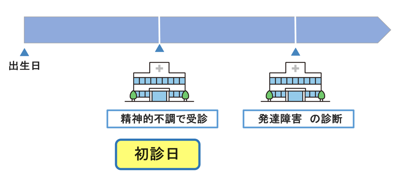 発達障害と他の精神障害の初診日