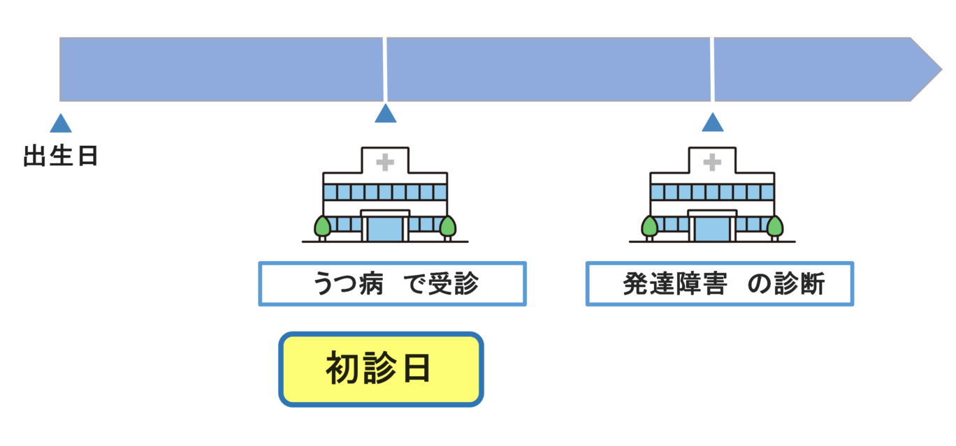 発達障害とうつ病の初診日