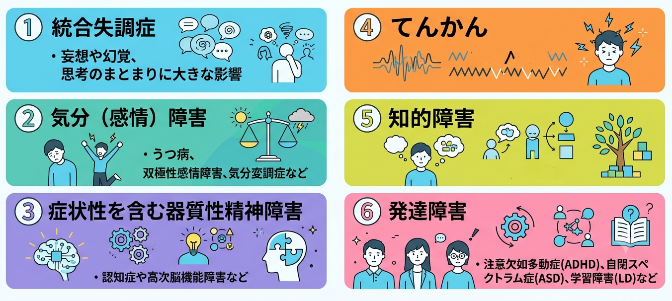 主な精神疾患の区分