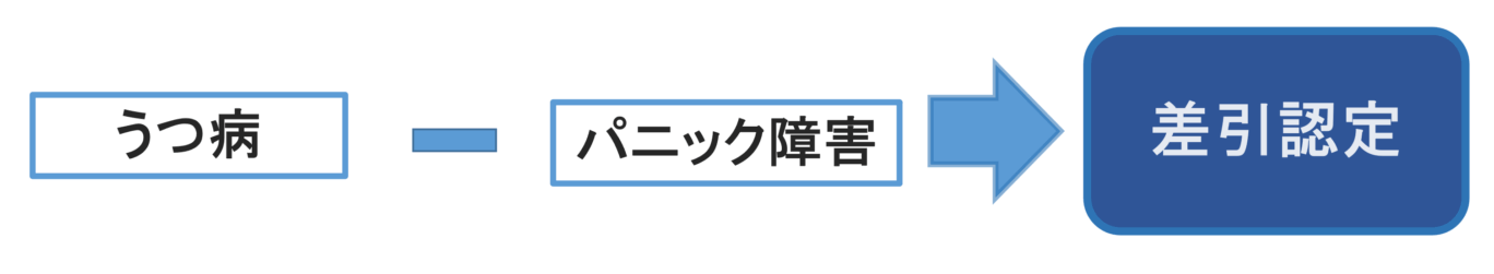 差引認定（うつ病とパニック障害）