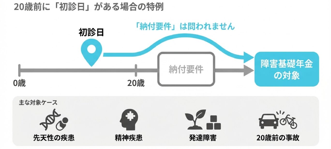 20歳前に初診日がある場合の特例イラスト