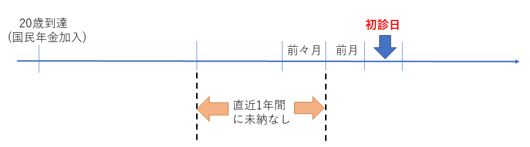 直近1年の要件（特例措置）