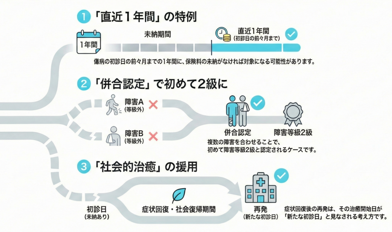 未納があっても受給につながる３つの可能性イラスト