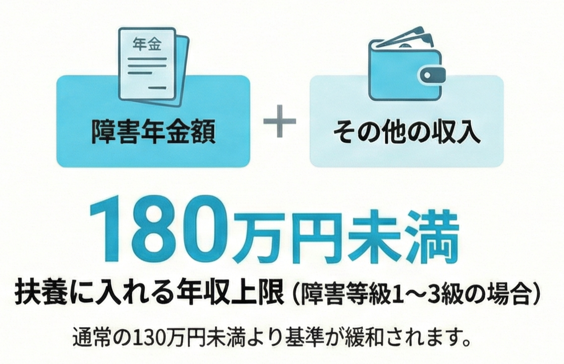 社会保険上の扶養と障害年金