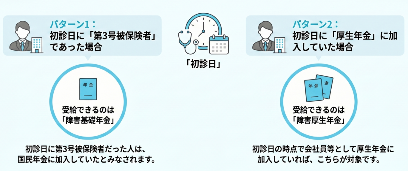 第3号被保険者と初診日の関係