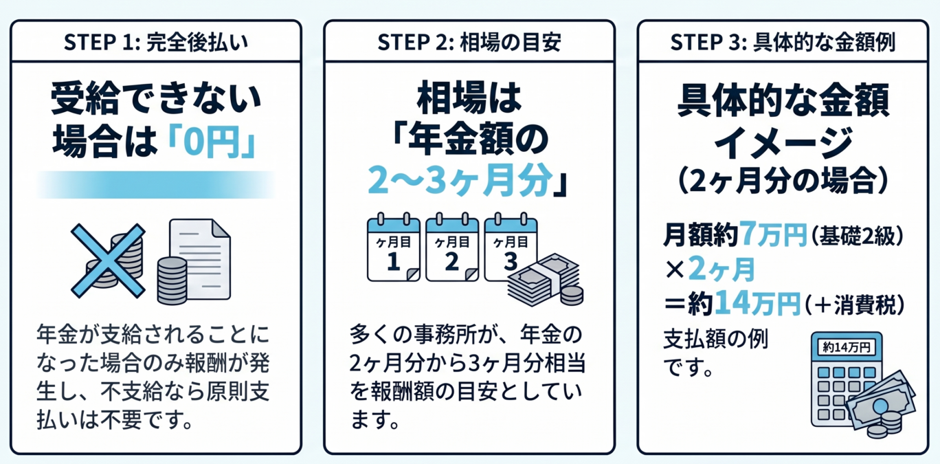 障害年金の社労士成功報酬解説