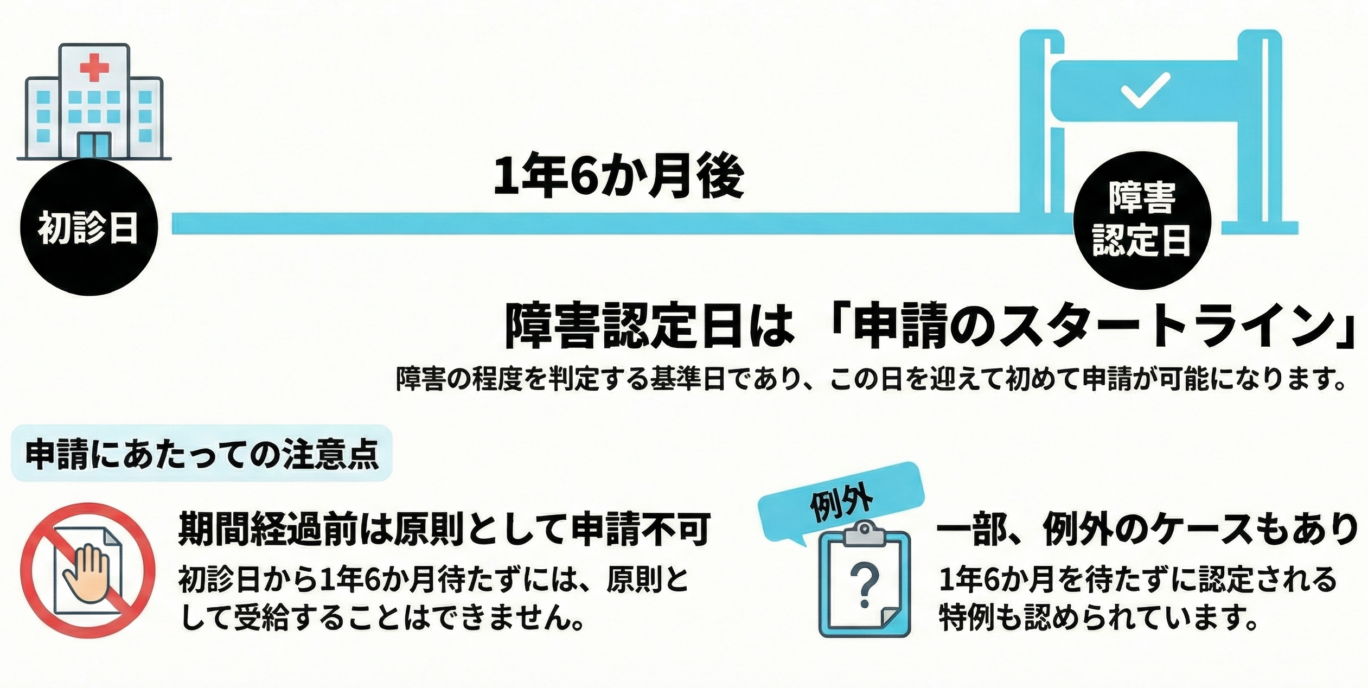 障害認定日とは