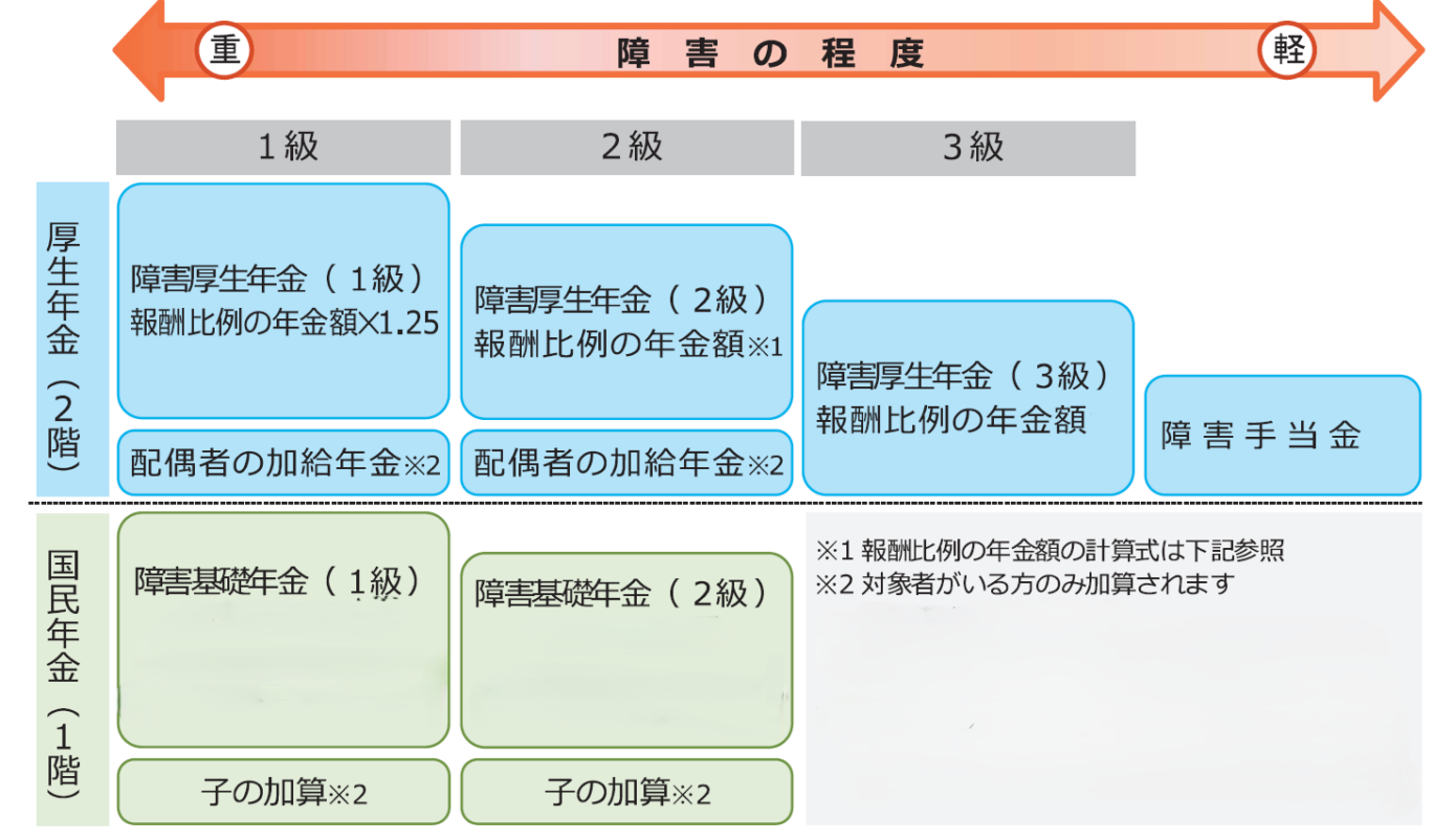 障害年金の金額