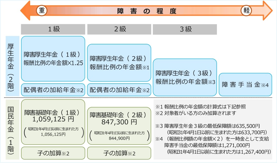 障害年金金額（R8）