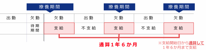 傷病手当金の支給期間