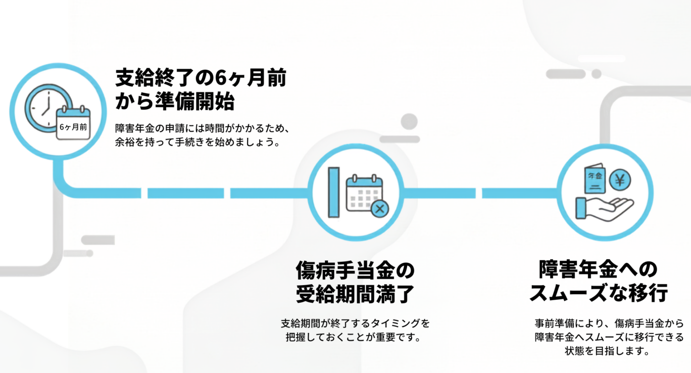 障害年金の申請タイミング