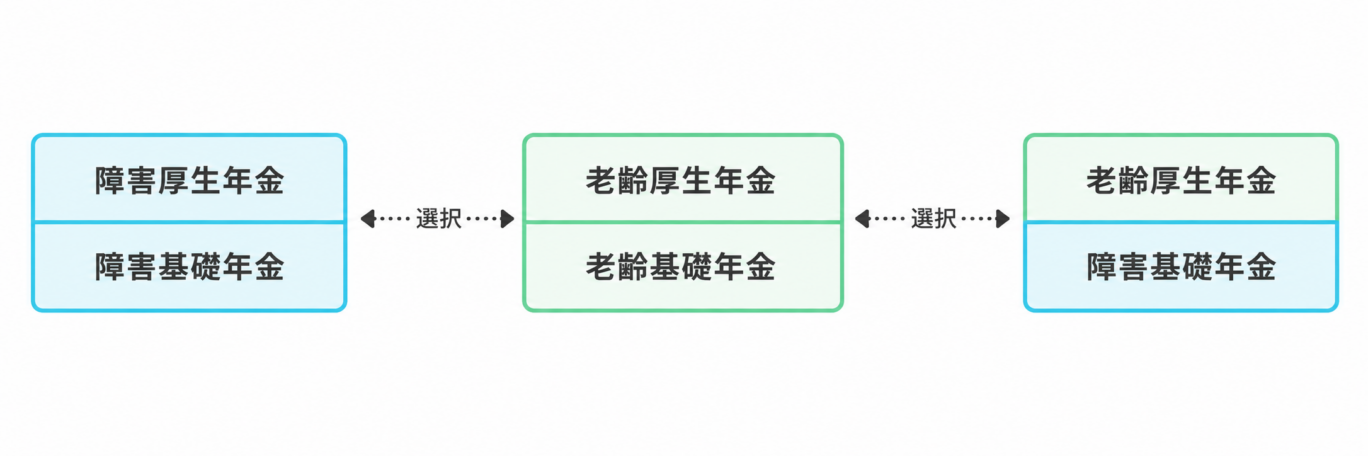 老齢給付と障害給付の組み合わせ